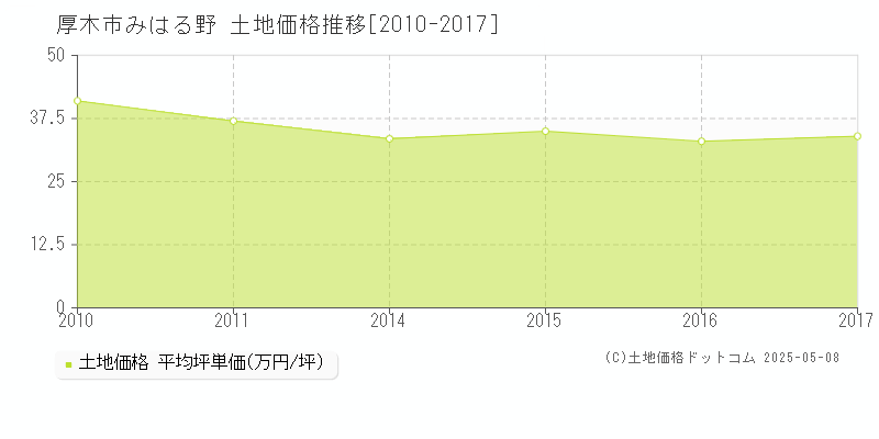 みはる野(厚木市)の土地価格推移グラフ(坪単価)[2010-2017年]