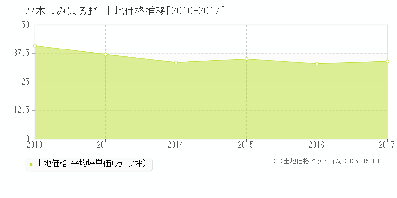 厚木市みはる野の土地価格推移グラフ 