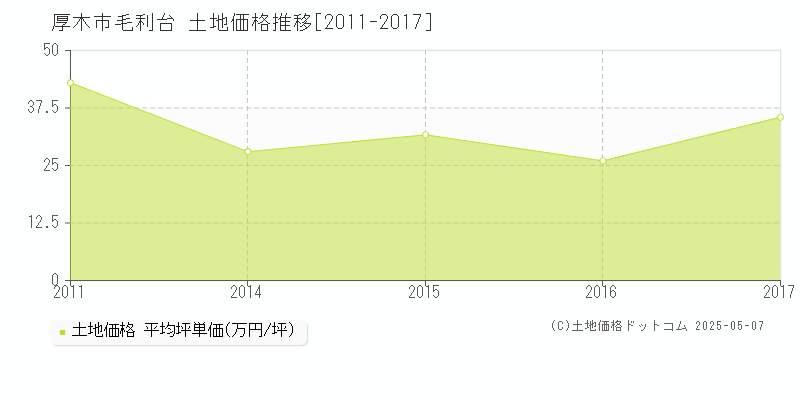 毛利台(厚木市)の土地価格推移グラフ(坪単価)[2011-2017年]