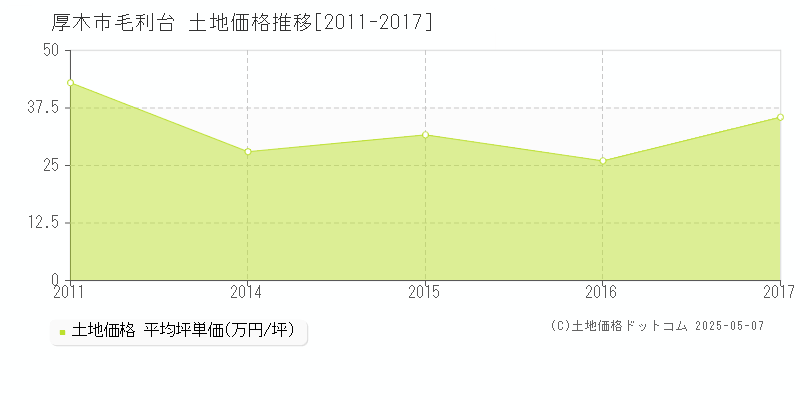 厚木市毛利台の土地価格推移グラフ 