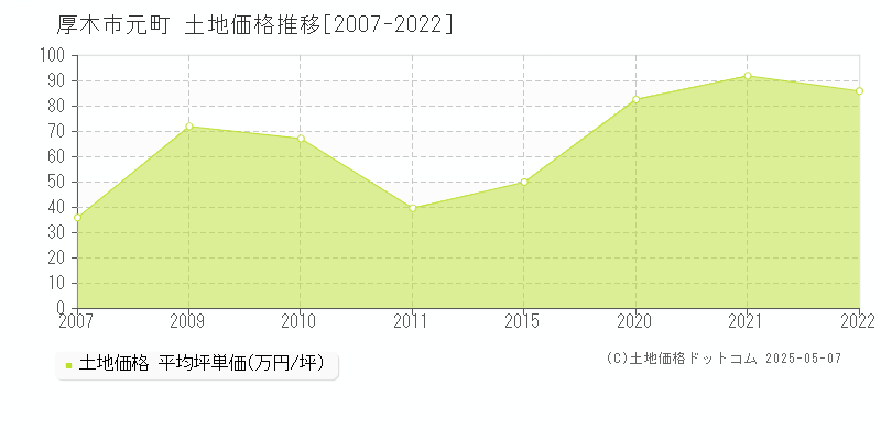 厚木市元町の土地取引事例推移グラフ 