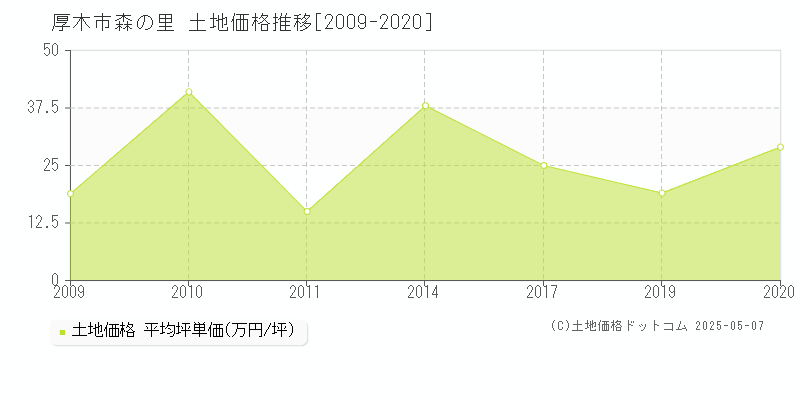 森の里(厚木市)の土地価格推移グラフ(坪単価)[2009-2020年]