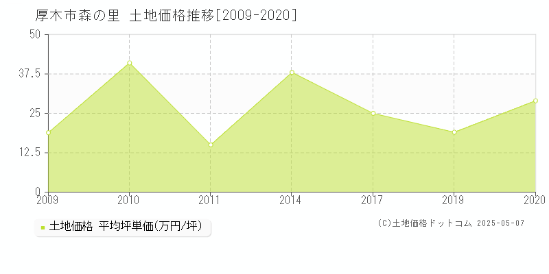 厚木市森の里の土地価格推移グラフ 