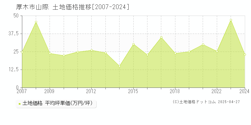 厚木市山際の土地価格推移グラフ 