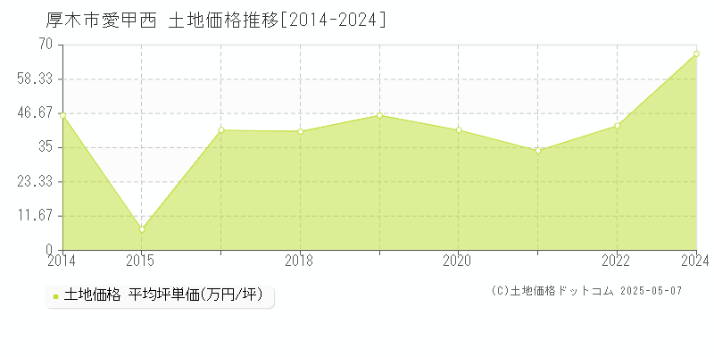 愛甲西(厚木市)の土地価格推移グラフ(坪単価)[2014-2024年]