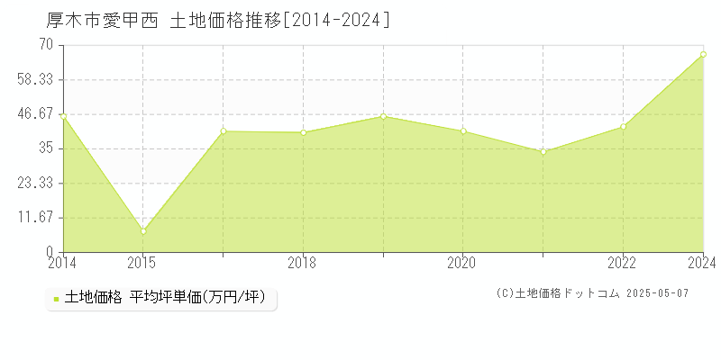 厚木市愛甲西の土地価格推移グラフ 