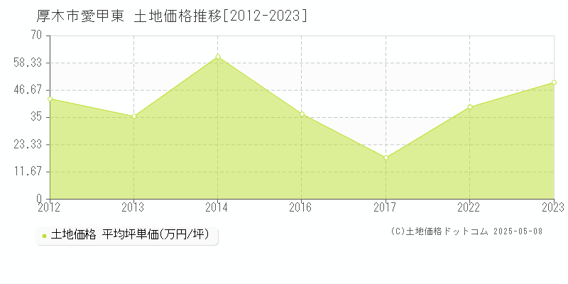 愛甲東(厚木市)の土地価格推移グラフ(坪単価)[2012-2023年]