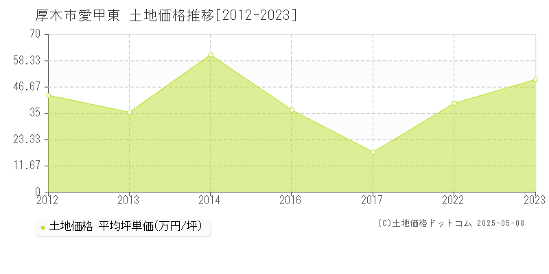 厚木市愛甲東の土地価格推移グラフ 