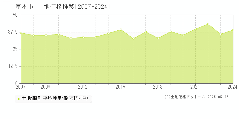 厚木市(神奈川県)の土地価格推移グラフ(坪単価)[2007-2024年]