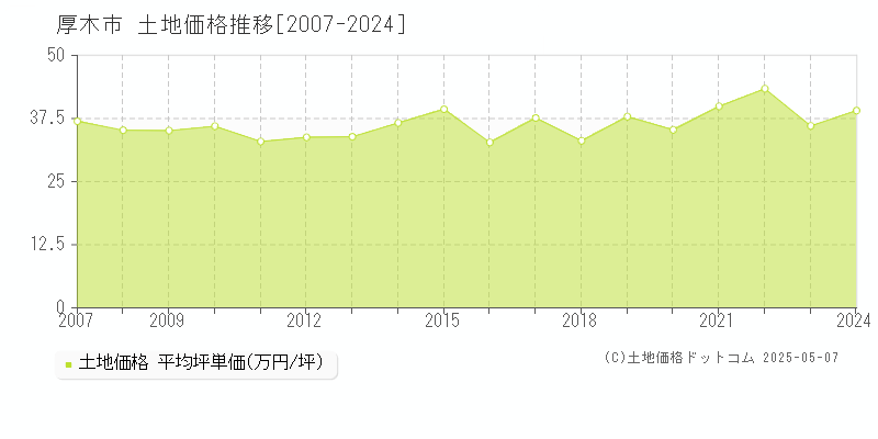 厚木市の土地価格推移グラフ 