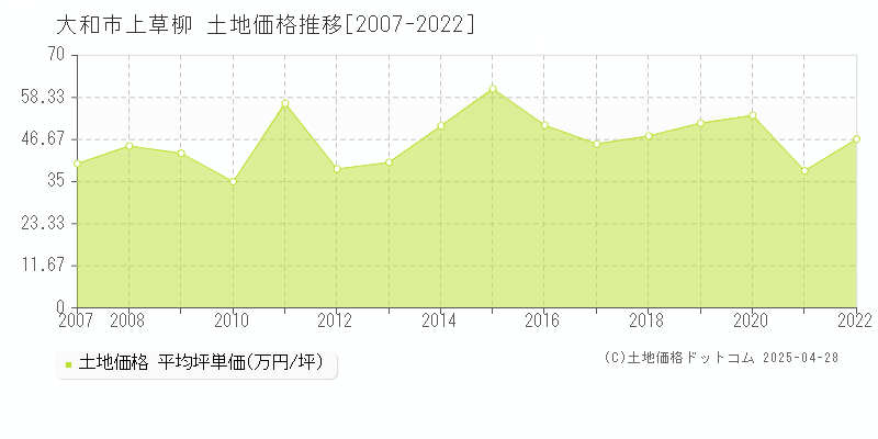 大和市上草柳の土地取引事例推移グラフ 