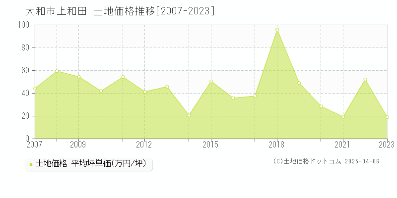 大和市上和田の土地価格推移グラフ 