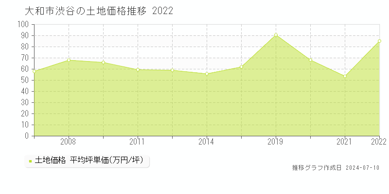 大和市渋谷の土地取引事例推移グラフ 