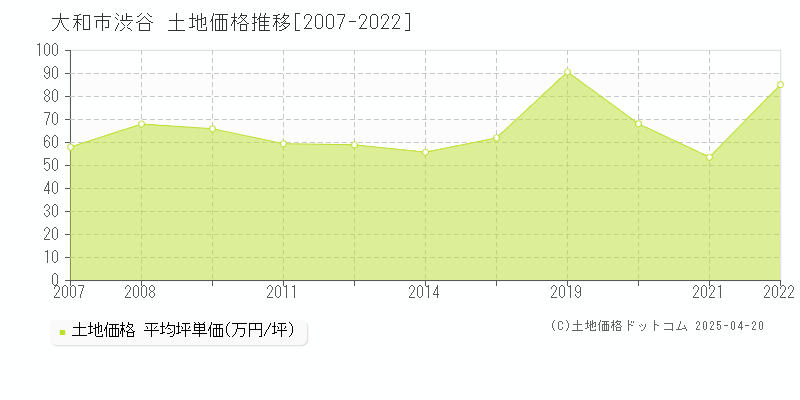 大和市渋谷の土地価格推移グラフ 