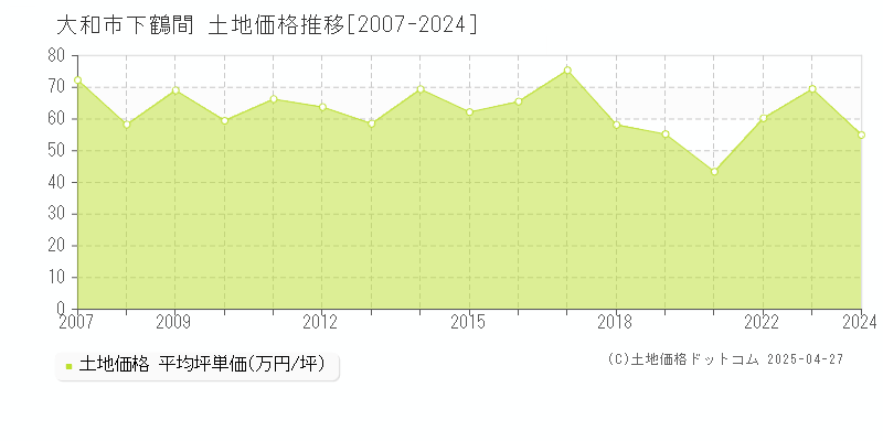 大和市下鶴間の土地取引事例推移グラフ 