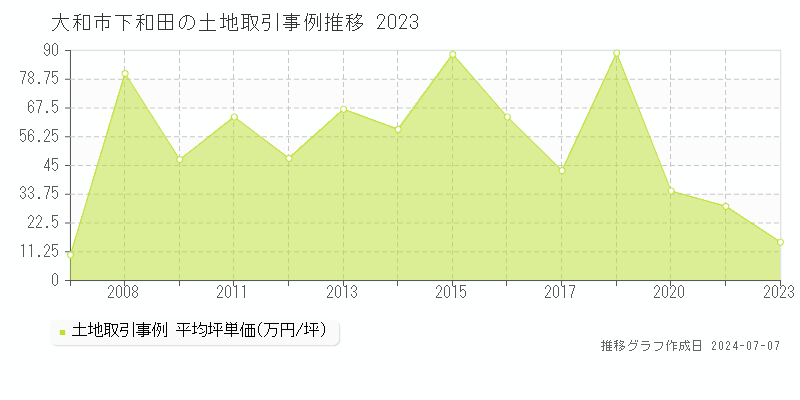 大和市下和田の土地価格推移グラフ 