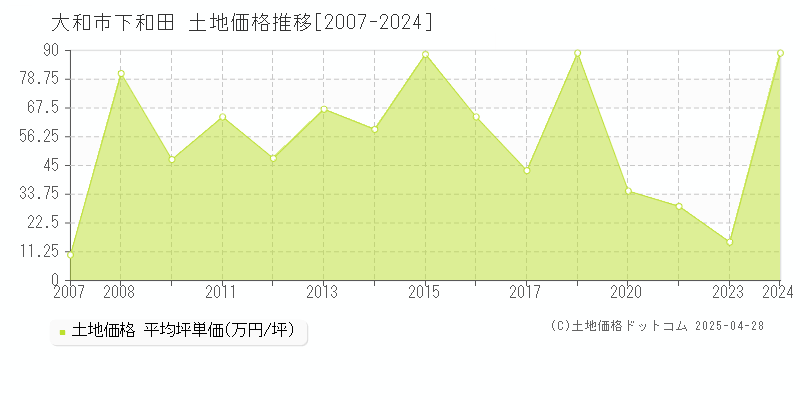 大和市下和田の土地価格推移グラフ 