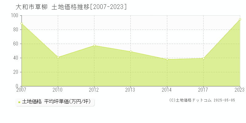草柳(大和市)の土地価格推移グラフ(坪単価)[2007-2023年]