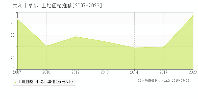 大和市草柳の土地取引事例推移グラフ 