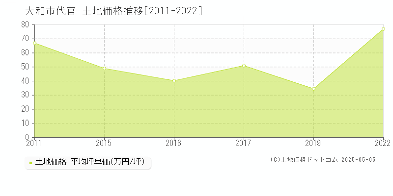 代官(大和市)の土地価格推移グラフ(坪単価)[2011-2022年]