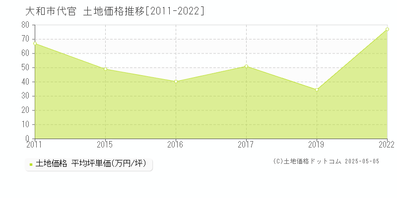 大和市代官の土地取引事例推移グラフ 