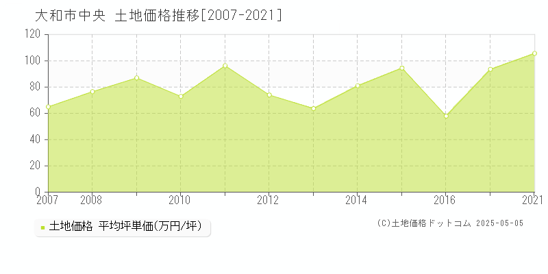 中央(大和市)の土地価格推移グラフ(坪単価)[2007-2021年]
