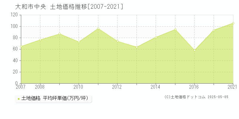 大和市中央の土地価格推移グラフ 