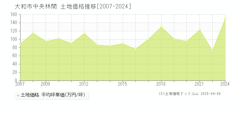 大和市中央林間の土地価格推移グラフ 