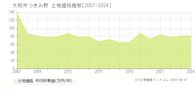 大和市つきみ野の土地価格推移グラフ 