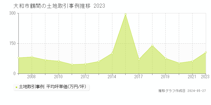 大和市鶴間の土地価格推移グラフ 