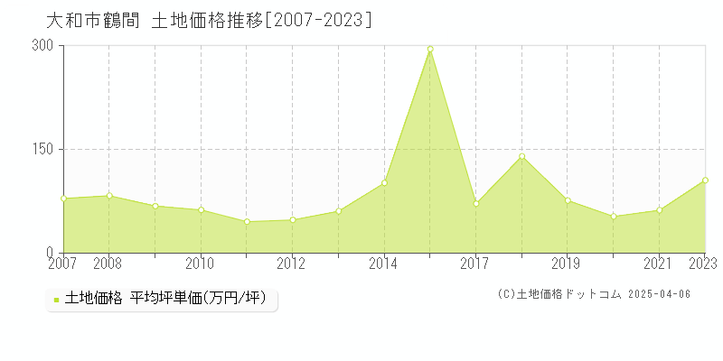 大和市鶴間の土地取引事例推移グラフ 