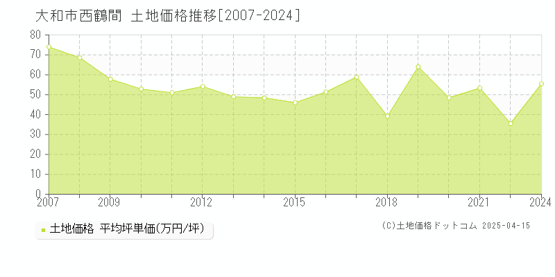 大和市西鶴間の土地価格推移グラフ 