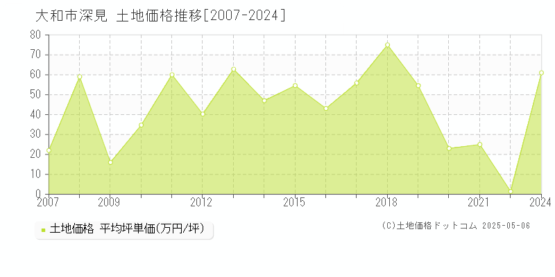 深見(大和市)の土地価格推移グラフ(坪単価)[2007-2024年]