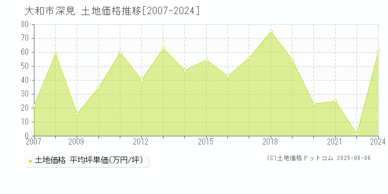 大和市深見の土地価格推移グラフ 