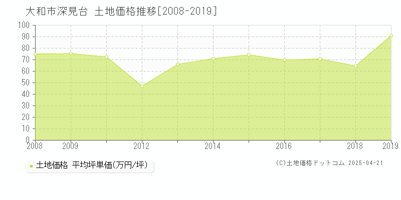 大和市深見台の土地取引事例推移グラフ 