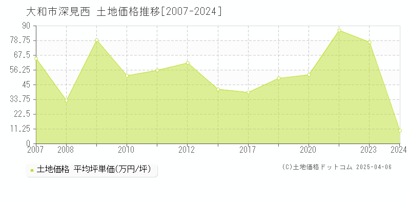 大和市深見西の土地価格推移グラフ 