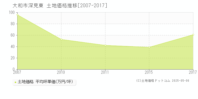 深見東(大和市)の土地価格推移グラフ(坪単価)[2007-2017年]