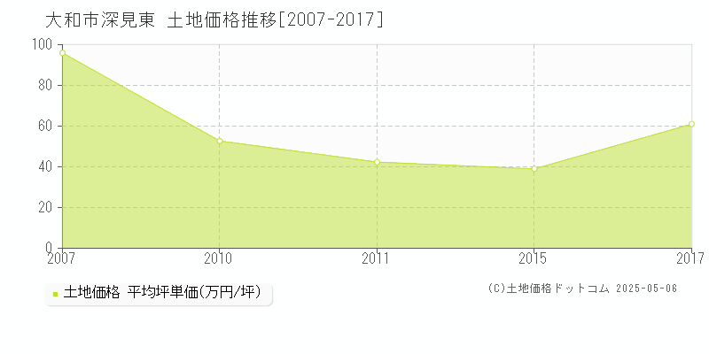 大和市深見東の土地価格推移グラフ 