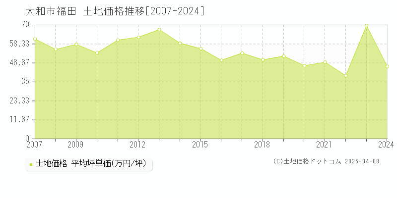 大和市福田の土地取引事例推移グラフ 