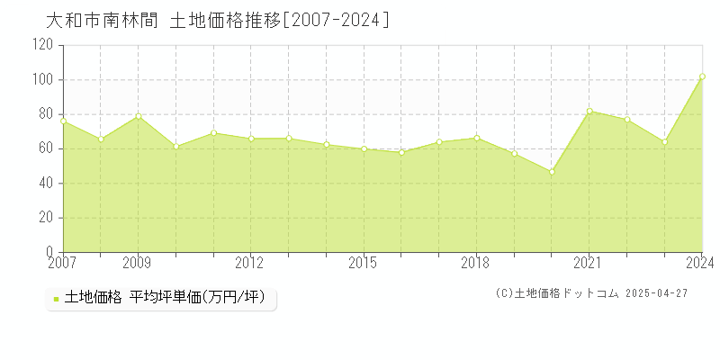 大和市南林間の土地価格推移グラフ 