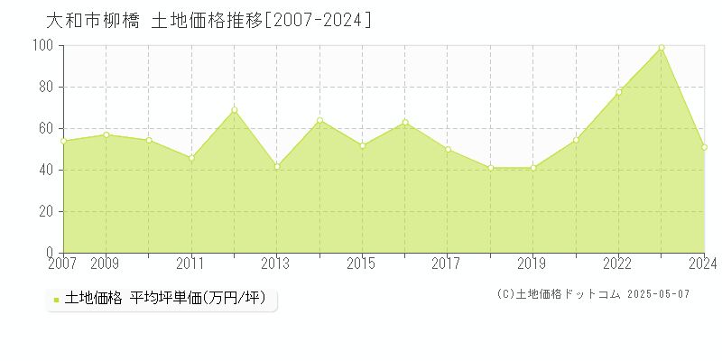 柳橋(大和市)の土地価格推移グラフ(坪単価)[2007-2024年]