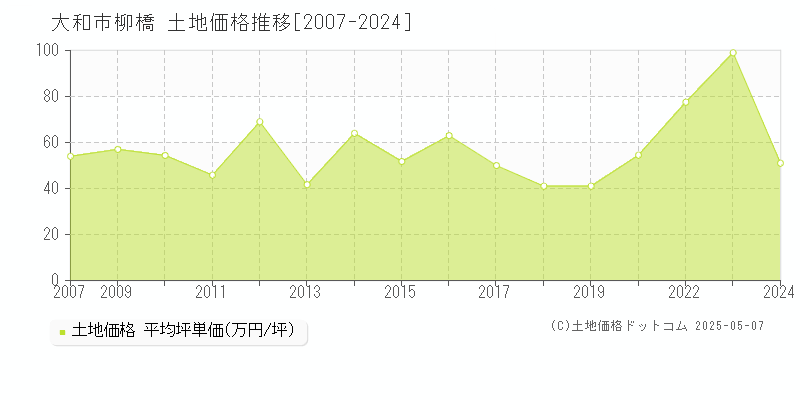 大和市柳橋の土地取引事例推移グラフ 