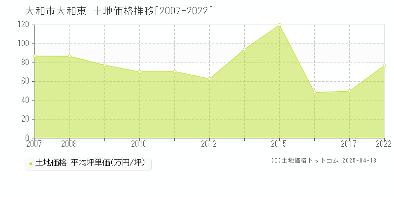 大和市大和東の土地価格推移グラフ 