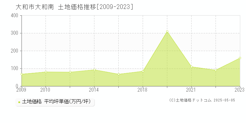 大和南(大和市)の土地価格推移グラフ(坪単価)[2009-2023年]