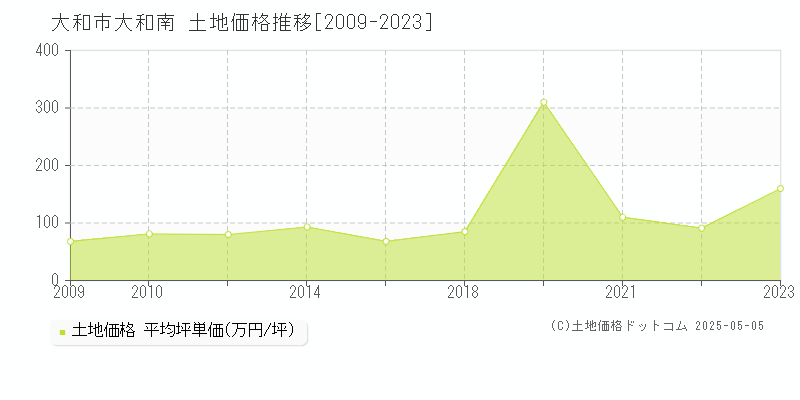 大和市大和南の土地価格推移グラフ 