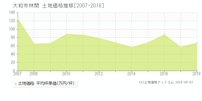 林間(大和市)の土地価格推移グラフ(坪単価)[2007-2018年]