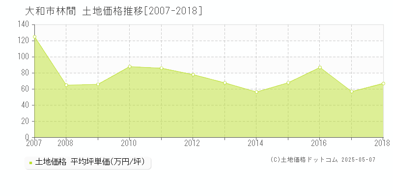 大和市林間の土地取引事例推移グラフ 