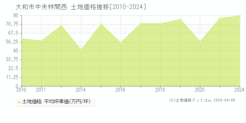 大和市中央林間西の土地価格推移グラフ 