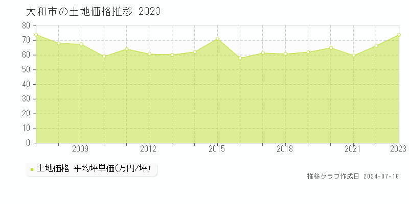 大和市の土地価格推移グラフ 