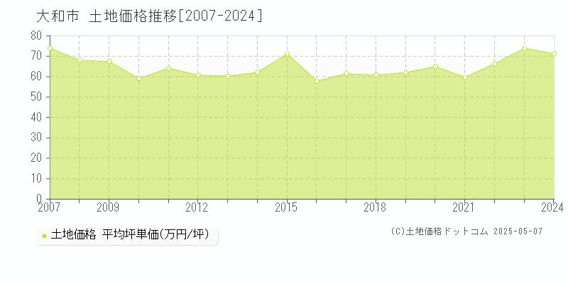 大和市(神奈川県)の土地価格推移グラフ(坪単価)[2007-2024年]